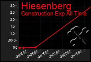Total Graph of Hiesenberg