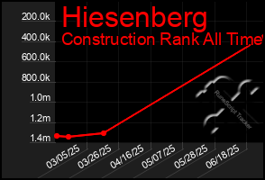 Total Graph of Hiesenberg