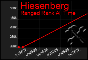 Total Graph of Hiesenberg