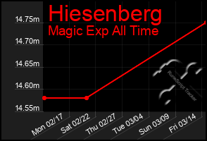 Total Graph of Hiesenberg