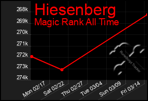Total Graph of Hiesenberg
