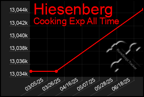 Total Graph of Hiesenberg