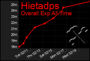 Total Graph of Hietadps