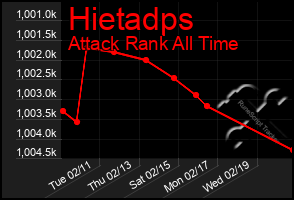 Total Graph of Hietadps