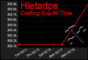 Total Graph of Hietadps