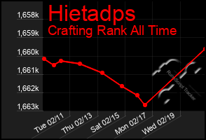 Total Graph of Hietadps