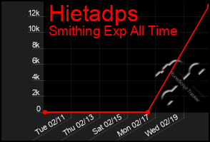 Total Graph of Hietadps