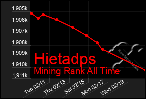 Total Graph of Hietadps