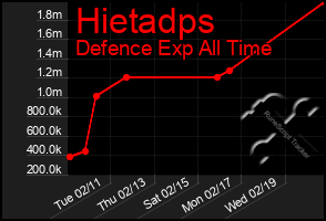 Total Graph of Hietadps