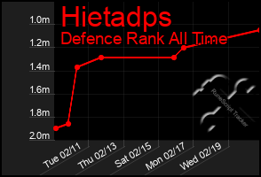 Total Graph of Hietadps