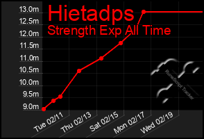 Total Graph of Hietadps