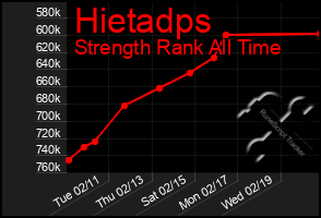 Total Graph of Hietadps