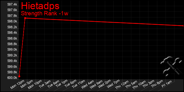 Last 7 Days Graph of Hietadps