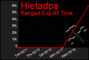 Total Graph of Hietadps