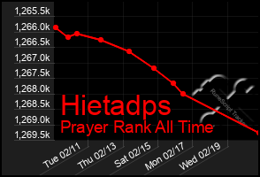 Total Graph of Hietadps