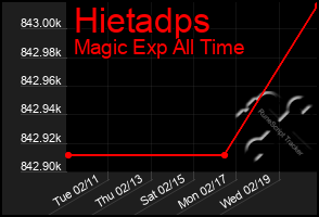 Total Graph of Hietadps