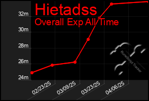Total Graph of Hietadss