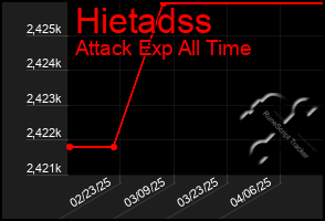 Total Graph of Hietadss
