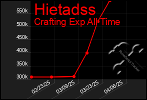 Total Graph of Hietadss