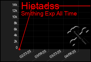 Total Graph of Hietadss