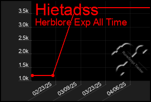 Total Graph of Hietadss