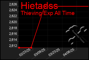 Total Graph of Hietadss