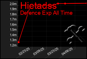 Total Graph of Hietadss