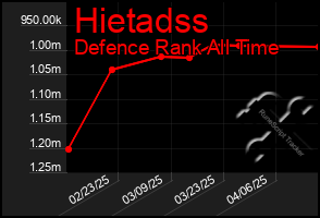 Total Graph of Hietadss