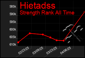 Total Graph of Hietadss