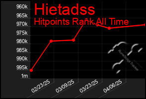 Total Graph of Hietadss