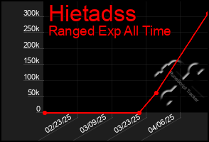 Total Graph of Hietadss