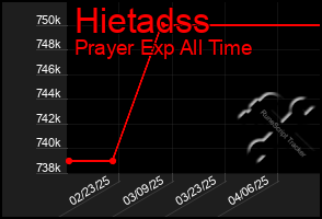 Total Graph of Hietadss