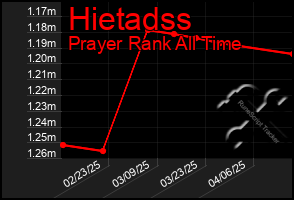 Total Graph of Hietadss