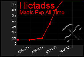 Total Graph of Hietadss