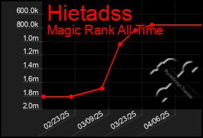 Total Graph of Hietadss