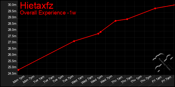 Last 7 Days Graph of Hietaxfz