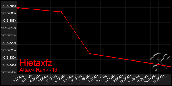 Last 24 Hours Graph of Hietaxfz