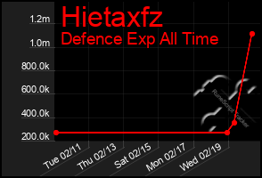 Total Graph of Hietaxfz