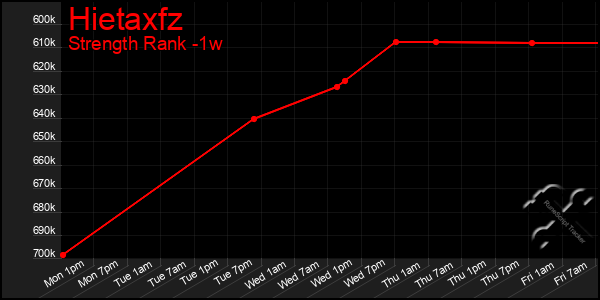 Last 7 Days Graph of Hietaxfz