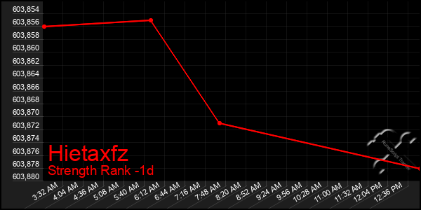 Last 24 Hours Graph of Hietaxfz