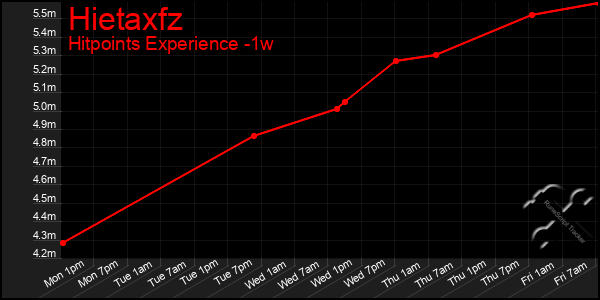 Last 7 Days Graph of Hietaxfz