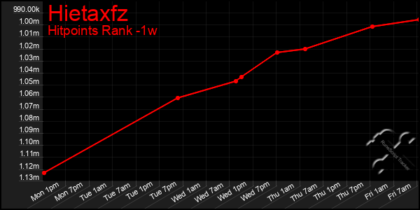 Last 7 Days Graph of Hietaxfz