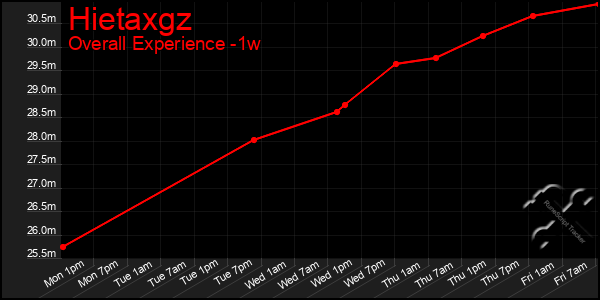 Last 7 Days Graph of Hietaxgz