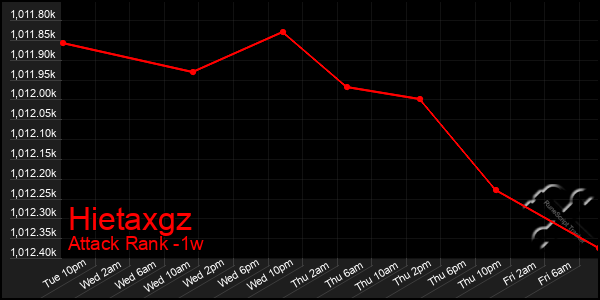 Last 7 Days Graph of Hietaxgz