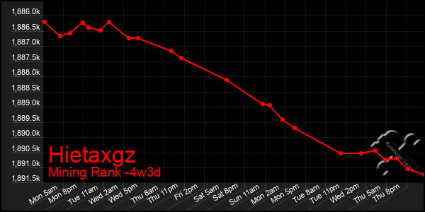 Last 31 Days Graph of Hietaxgz