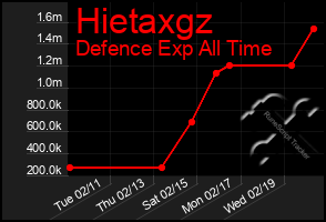 Total Graph of Hietaxgz