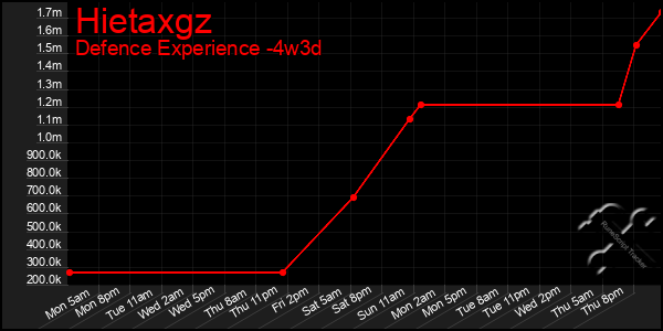 Last 31 Days Graph of Hietaxgz