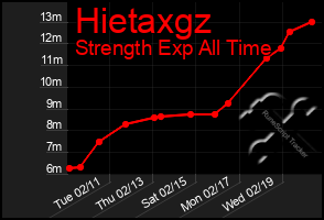 Total Graph of Hietaxgz