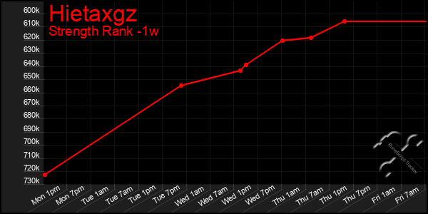 Last 7 Days Graph of Hietaxgz