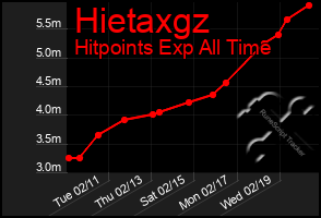 Total Graph of Hietaxgz